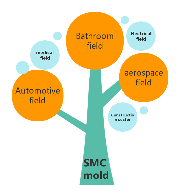 aplicación de molde smc