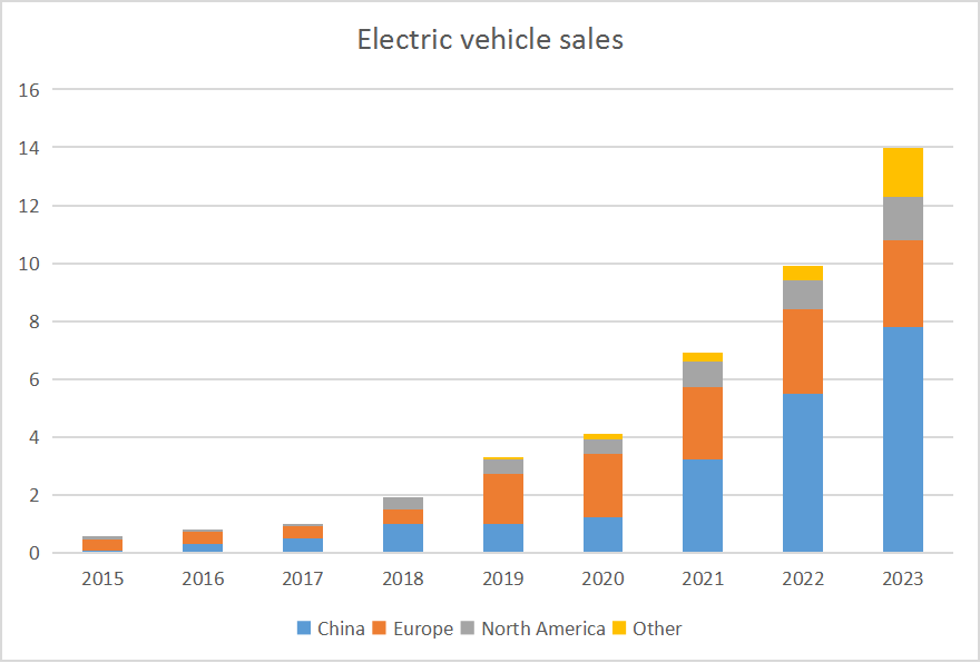 Ventas por países de EV 2015 - 2023