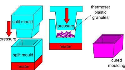 Guía Profunda del Proceso de Moldeo por Compresión de Plástico Termoestable