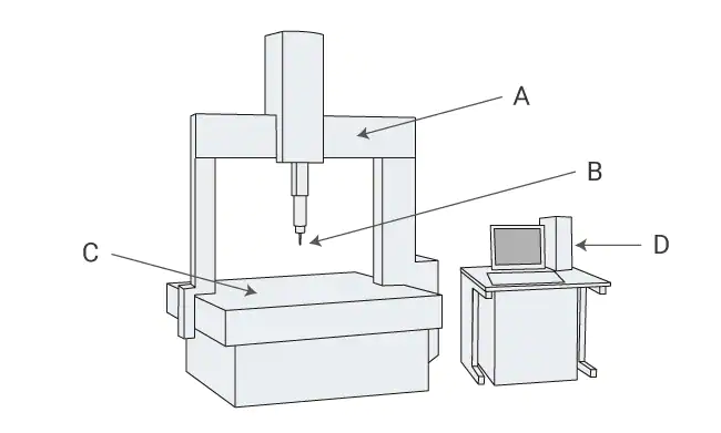 Estructura CMM