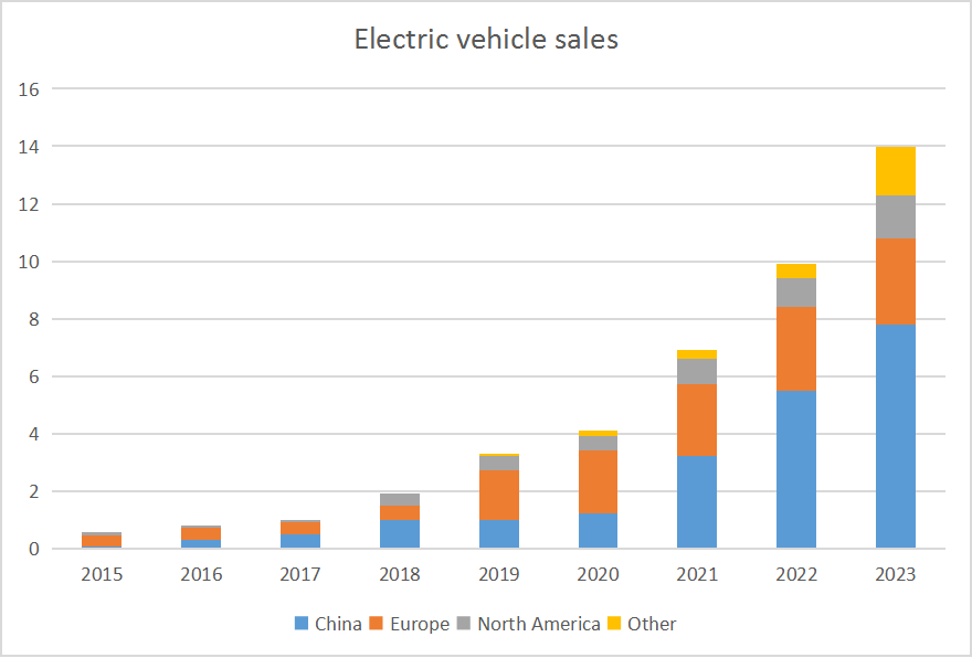EV各国销量2015-2023